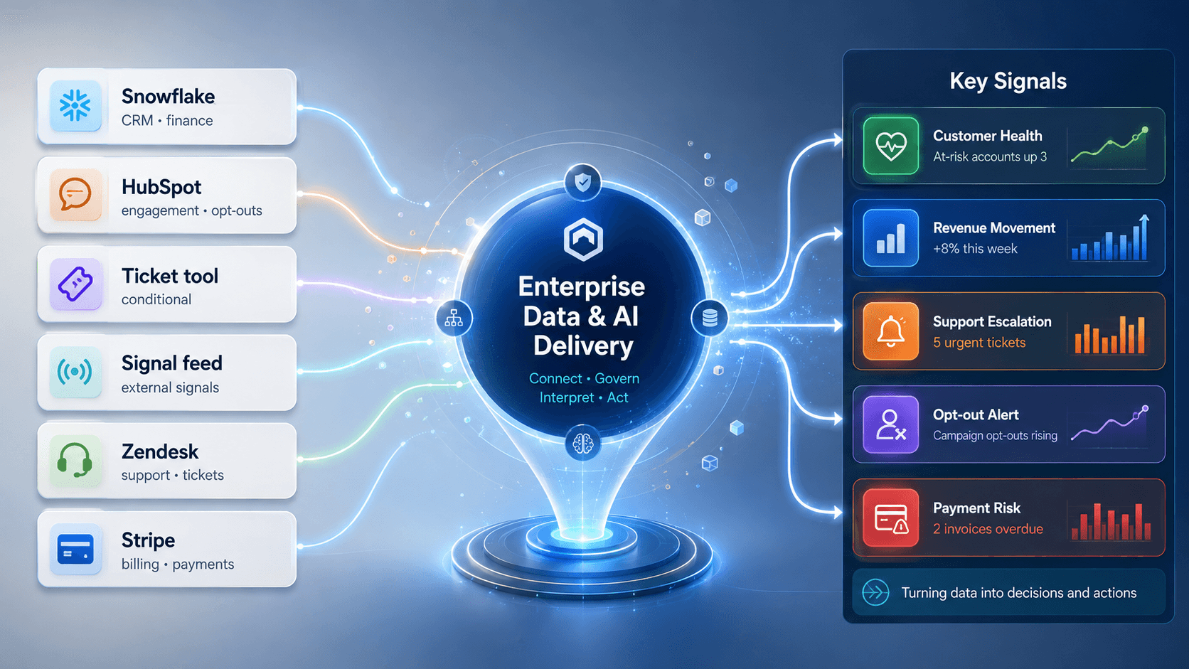 Snowflake, HubSpot, Zendesk, Stripe and operational data feeding into an Enterprise Data and AI Delivery layer that produces clear business signals.