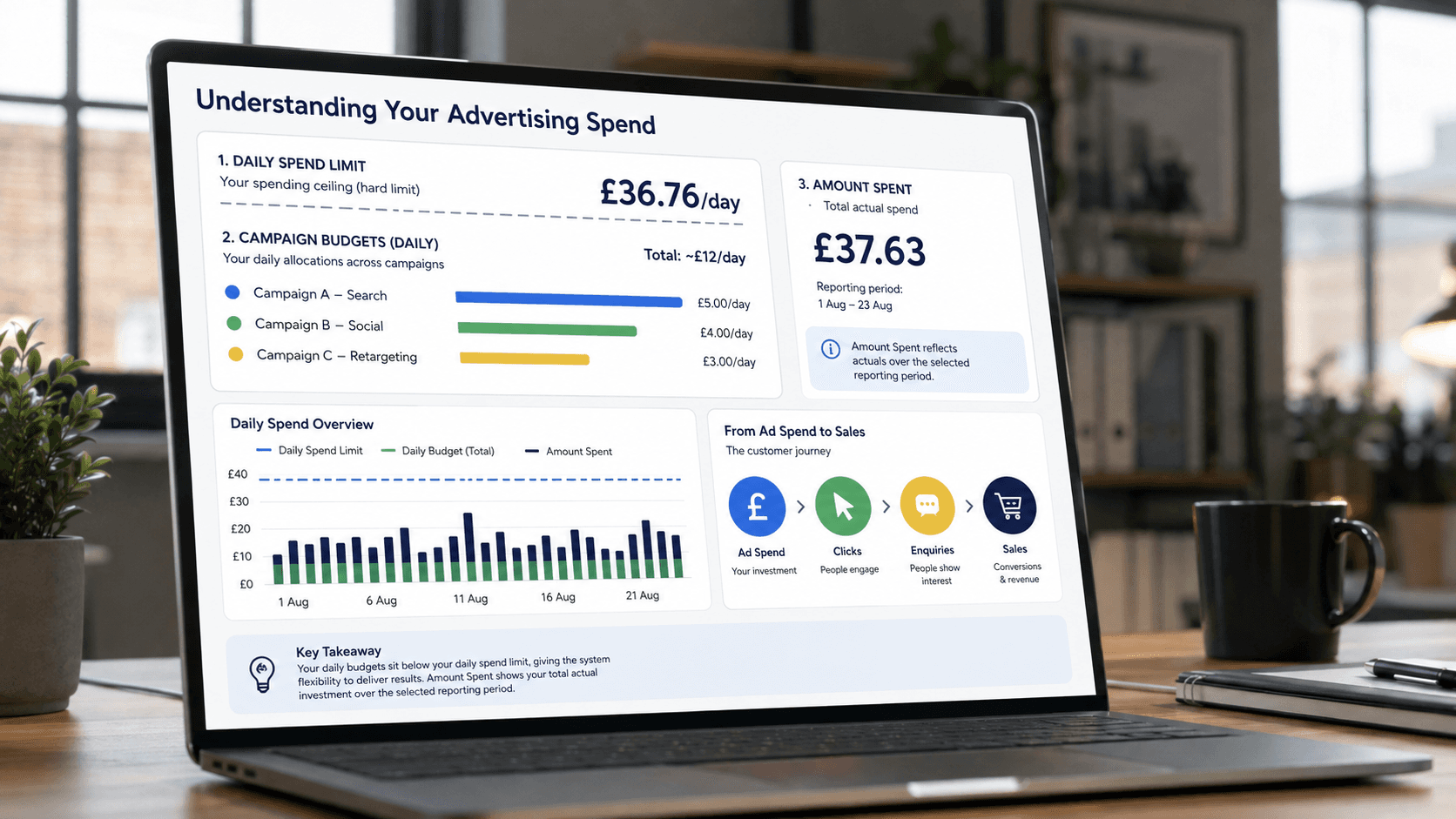 Small-business owner reviewing Meta advertising spend, campaign performance and account limits.