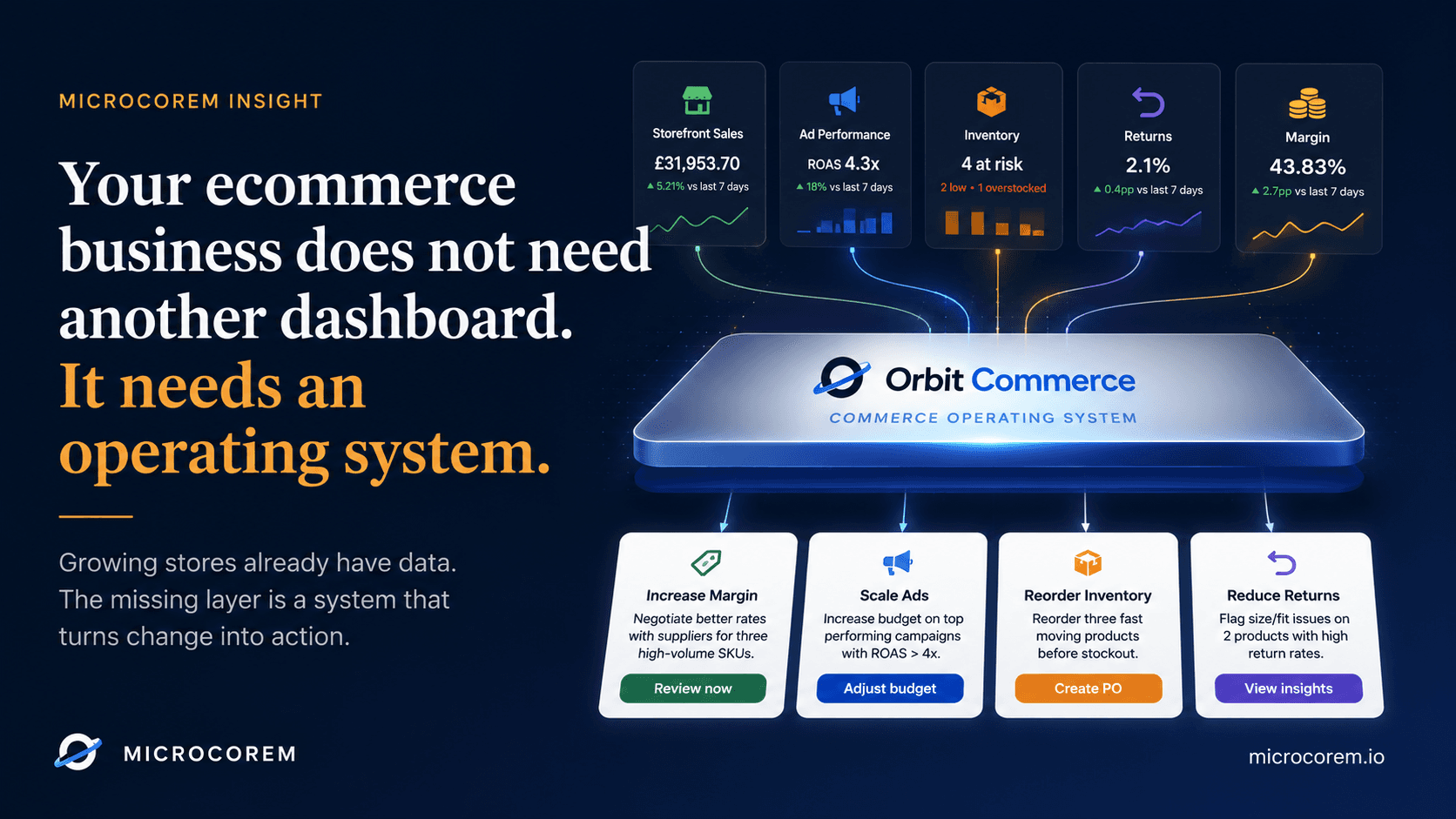 Orbit Commerce operating system graphic showing commerce data flowing into operational actions
