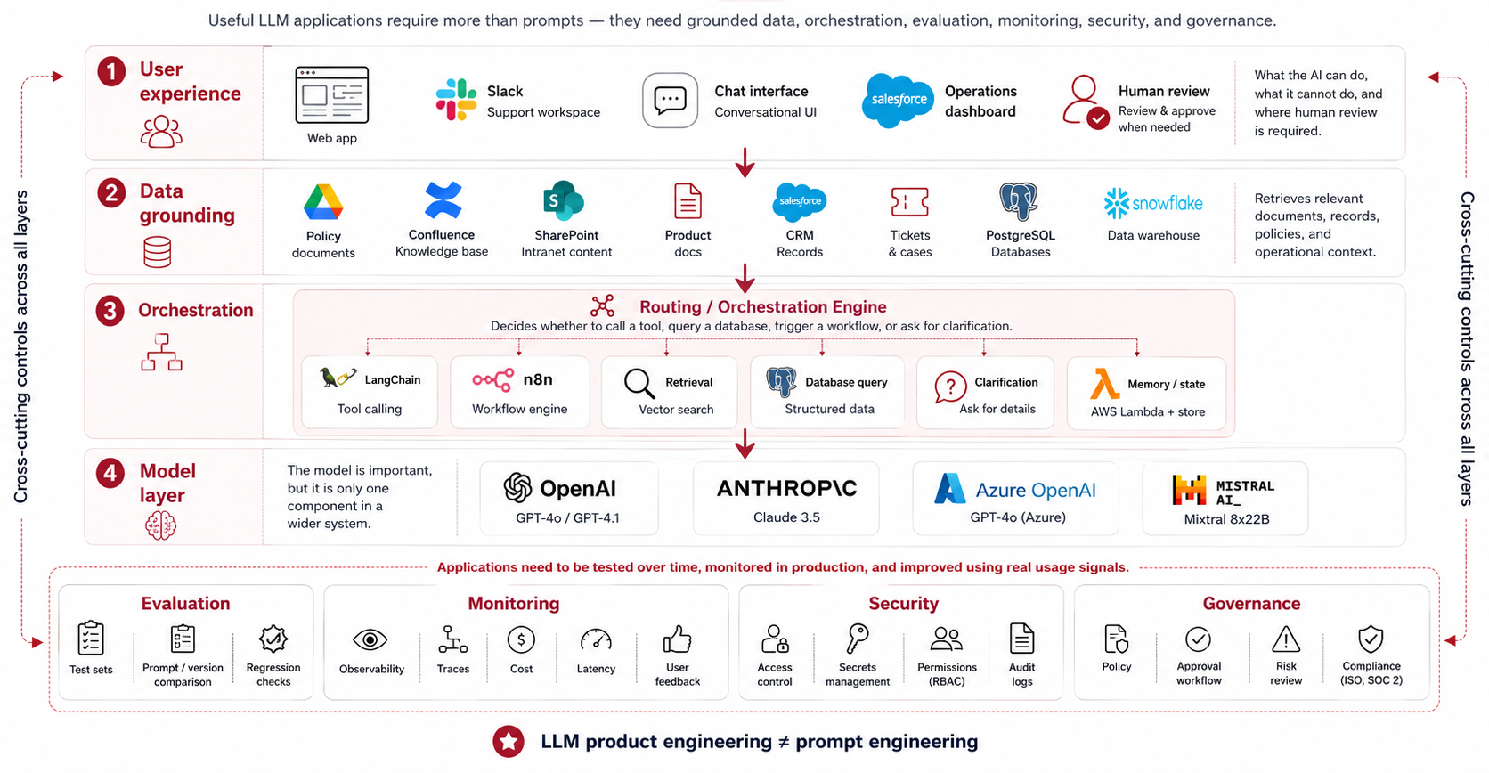 The architecture behind useful LLM products — user experience, data grounding, orchestration, model layer, and cross-cutting controls for evaluation, monitoring, security, and governance.